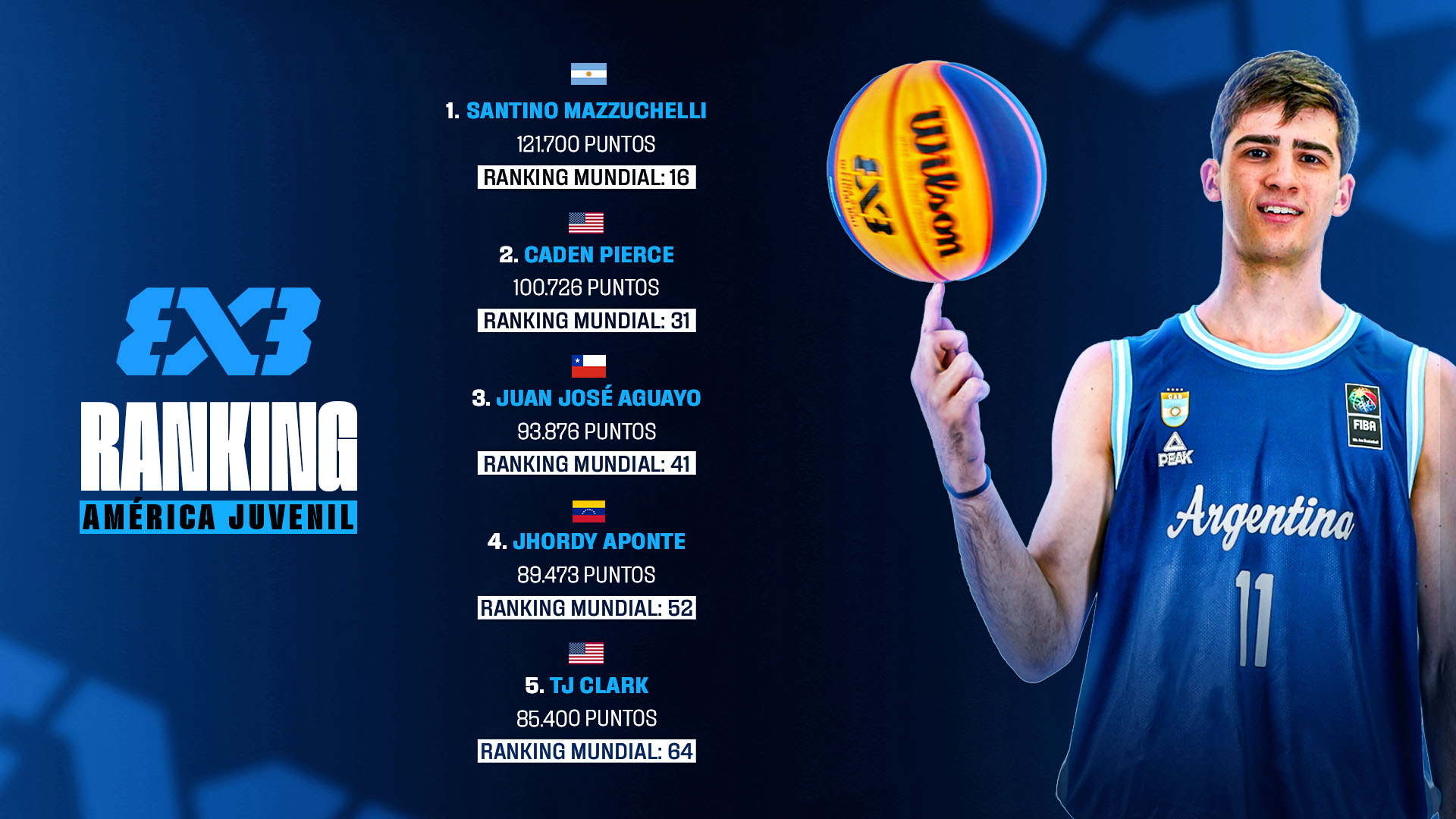 Santino Mazzuchelli es el mejor jugador de América en el ranking juvenil 3x3