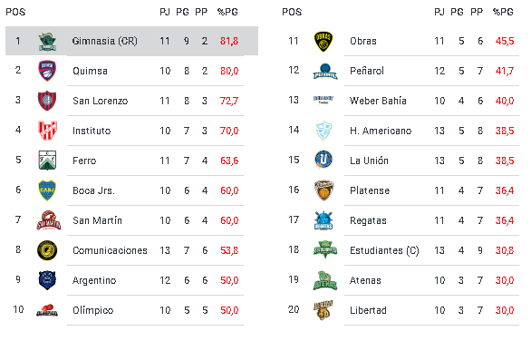 Lo más destacado de la Liga Nacional antes del receso