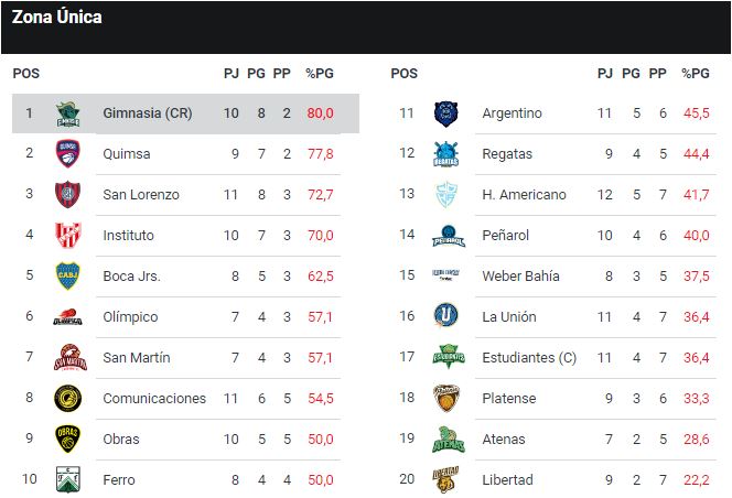 Resumen de los últimos siete días en la Liga Nacional