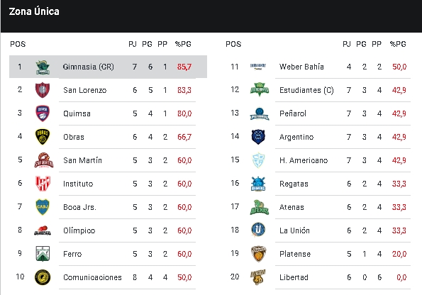 Los nombres destacados de la semana de Liga Nacional