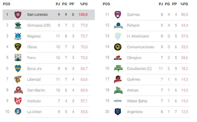 Los destacados de la semana en la Liga Nacional