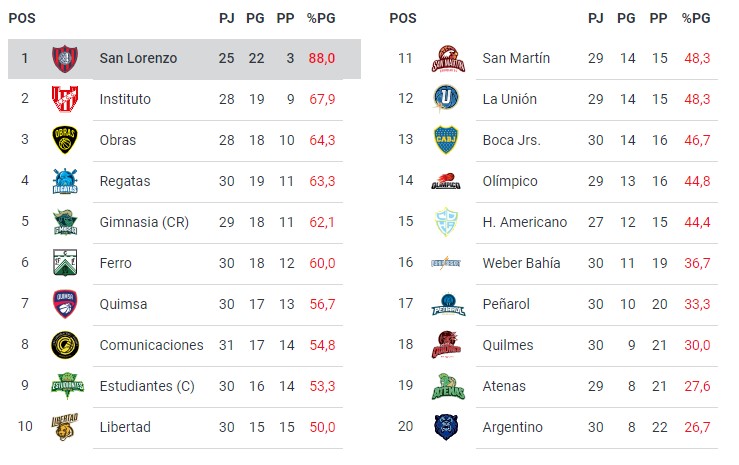 Los destacados de la semana en la Liga Nacional