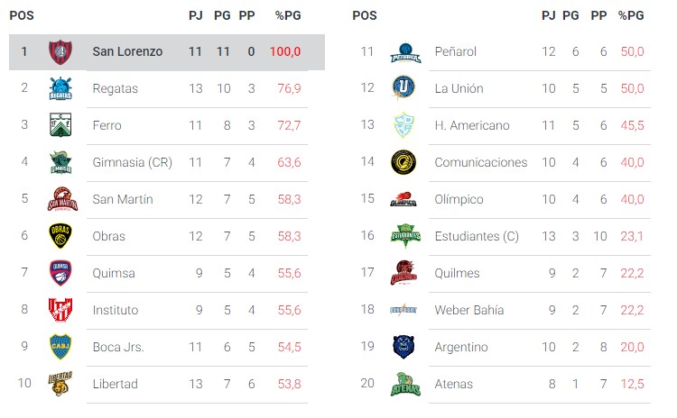 Los destacados de la semana en la Liga Nacional