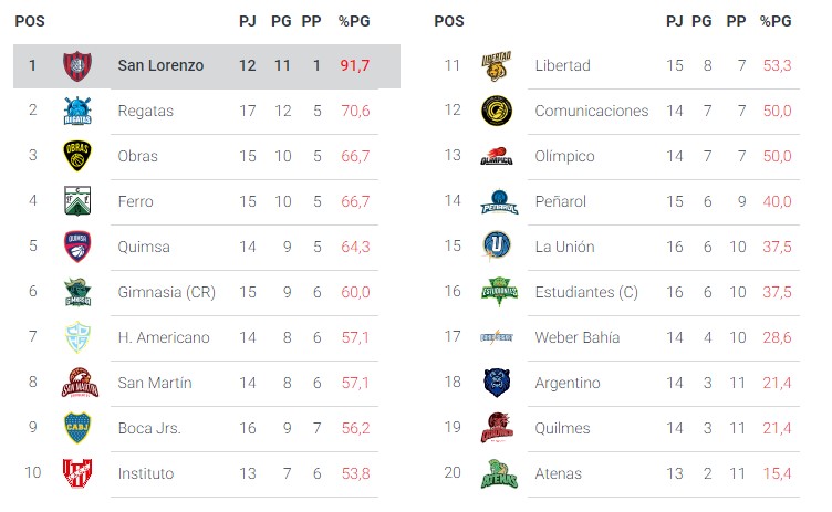 Los destacados de la semana en la Liga Nacional