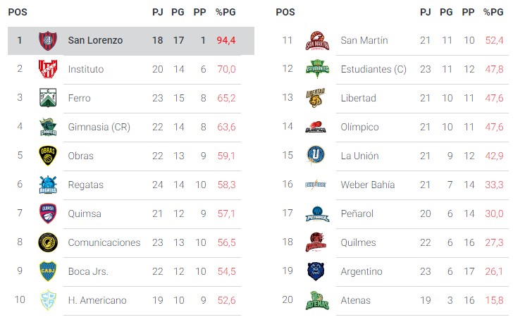 Los destacados de la semana en la Liga Nacional