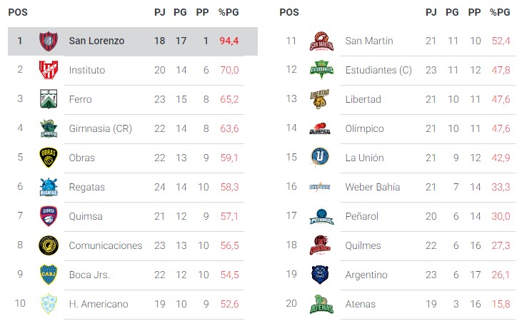 Los destacados de la semana en la Liga Nacional