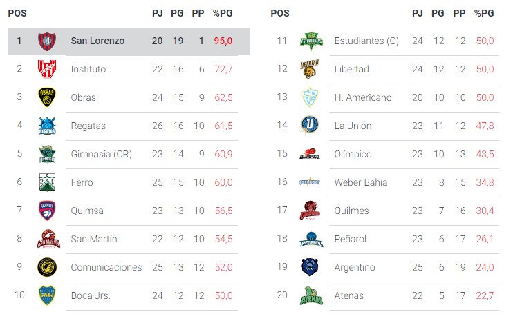 Los destacados de la semana en la Liga Nacional