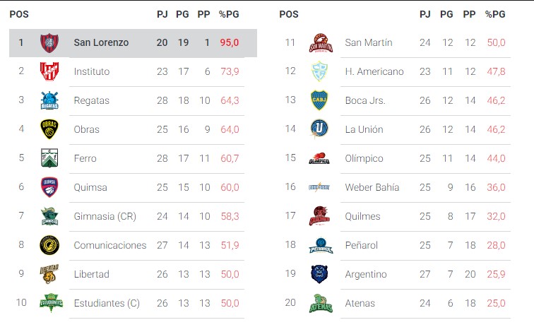 Los destacados de la semana en la Liga Nacional