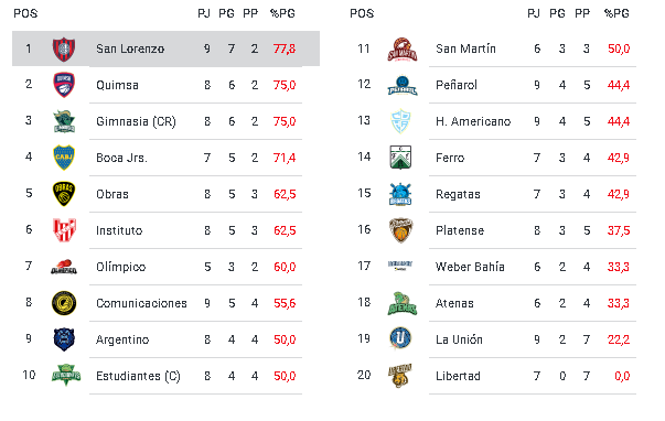 Resumen de una nueva semana de acción en la Liga Nacional