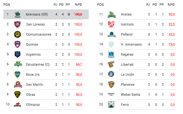 Los destacados en el inicio de la Liga Nacional.