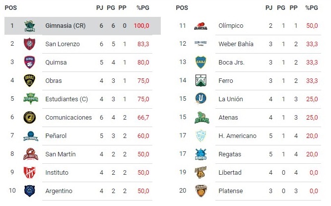 Lo mejor de la Liga Nacional en su segunda semana de competencia