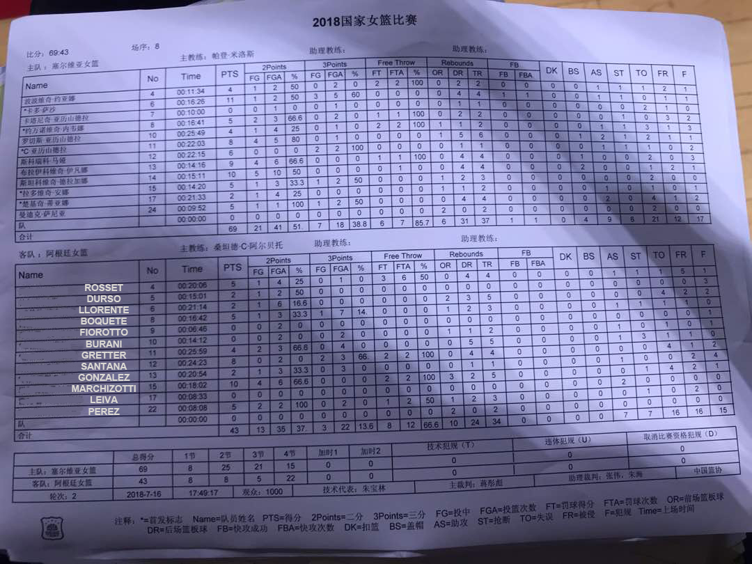 Argentina cerró el primer cuadrangular con derrota