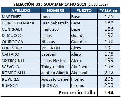 Argentina tiene plantel definido para el Sudamericano U15