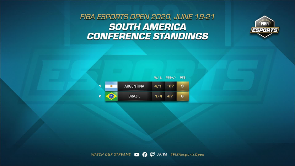 Argentina superó a Brasil en el FIBA Esports Open